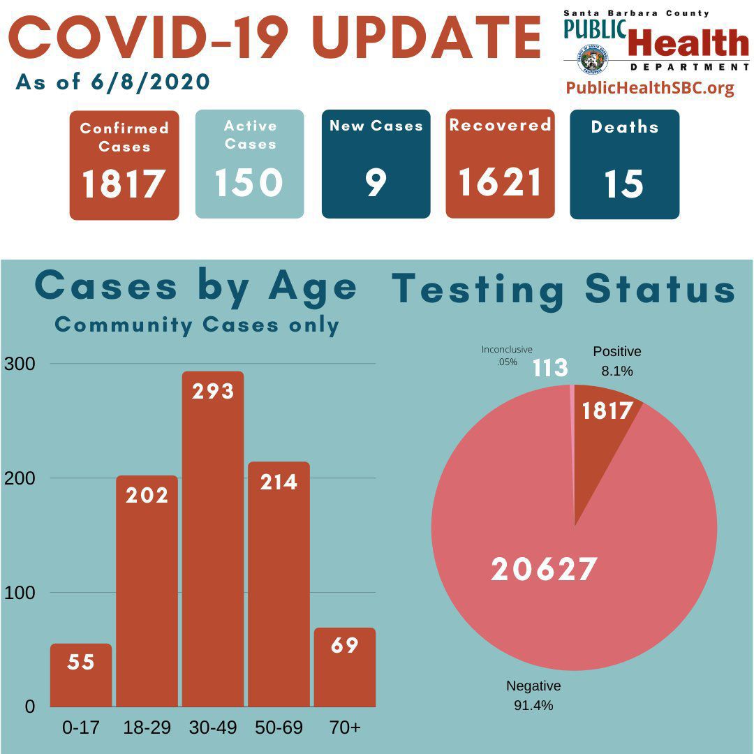 Coronavirus Case Update 06/08/20